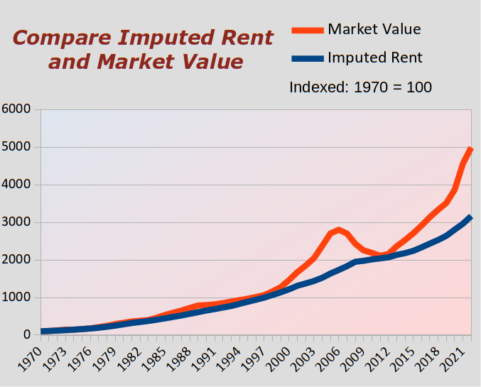 Market value compared to imputed rent value