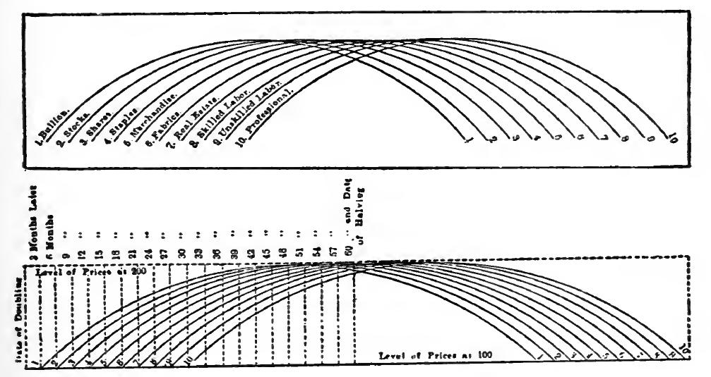 Procession of prices